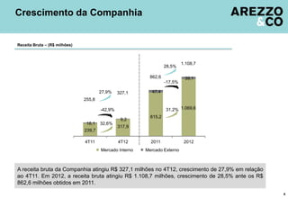 Crescimento da Companhia


Receita Bruta – (R$ milhões)



                                                                            1.108,7
                                                                   28,5%

                                                           862,6             39,1
                                                                   -17,5%

                                       27,9%    327,1      47,4
                               255,8

                                       -42,9%                      31,2% 1.069,6
                                                           815,2
                                                 9,2
                                16,1   32,6%
                                                317,9
                               239,7

                               4T11             4T12       2011              2012
                                       Mercado Interno   Mercado Externo



A receita bruta da Companhia atingiu R$ 327,1 milhões no 4T12, crescimento de 27,9% em relação
ao 4T11. Em 2012, a receita bruta atingiu R$ 1.108,7 milhões, crescimento de 28,5% ante os R$
862,6 milhões obtidos em 2011.
                                                                                                 4
 