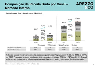 Composição da Receita Bruta por Canal –
Mercado Interno
  Receita Bruta por Canal – Mercado Interno (R$ milhões)



                                                                                                                         1.069,6
                                                                                                             31,2%
                                                                                                                           15,4
                                                                                                    815,2
                                                                                                             68,1%        256,0
                                                                           32,6%   317,9             9,0
                                                                                                    152,2
                                                             239,7                                           22,1%        285,8
                                                                           49,9%
                                                                                                    234,0
                                                                           28,0%    4,8
                                                              4,2                   88,3                     22,0%
                                                              58,9                                                        512,4
                                                                                    72,9            420,0
                                                              56,9         27,0%
                                                             119,6                 151,9

                                                             4T11                  4T12             2011                  2012
                                                                      Franquias    Multimarca   Lojas Próprias       Outros¹
     SSS Sell-out (Lojas Próprias)                          15,0%                  0,6%             11,4%                 6,3%
     SSS Sell-in (Franquias)                                 2,2%                  13,1%            11,3%                12,2%



 Todos os canais tiveram crescimento, destaque para Lojas Próprias, com 49,9% no 4T12, e 68,1%
 em 2012. Franquias também mostraram boa execução: 46 lojas e SSS de 12,2% em 2012. O canal
 Multimarcas cresceu especialmente por conta do foco em branding e aumento de share of wallet.

1) Outros: Crescimento de 13,4% no 4T12 sobre o 4T11 e de 71,6% em 2012.                                                           5
 