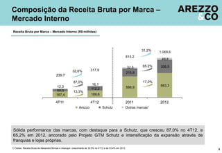 Composição da Receita Bruta por Marca –
Mercado Interno
Receita Bruta por Marca – Mercado Interno (R$ milhões)




                                                                                                                    31,2%   1.069,6
                                                                                                        815,2
                                                                                                                             49,8

                                                                                                            32,5    65,2%   356,5
                                                       32,6%            317,9
                                                                                                            215,8
                                        239,7

                                                        87,0%                                                       17,0%
                                                                          16,1                                              663,3
                                        12,3                                                                566,9
                                                                         112,2
                                         60,0           13,3%
                                        167,4                           189,6

                                        4T11                            4T12                            2011                2012
                                                             Arezzo                Schutz               Outras marcas¹




 Sólida performance das marcas, com destaque para a Schutz, que cresceu 87,0% no 4T12, e
 65,2% em 2012, ancorado pelo Projeto GTM Schutz e intensificação da expansão através de
 franquias e lojas próprias.
1) Outras: Receita Bruta de Alexandre Birman e Anacapri: crescimento de 30,9% no 4T12 e de 53,4% em 2012.                             6
 