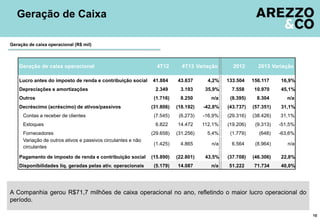 Geração de Caixa
10
A Companhia gerou R$71,7 milhões de caixa operacional no ano, refletindo o maior lucro operacional do
período.
Geração de caixa operacional (R$ mil)
Lucro antes do imposto de renda e contribuição social 41.884 43.637 4,2% 133.504 156.117 16,9%
Depreciações e amortizações 2.349 3.193 35,9% 7.558 10.970 45,1%
Outros (1.716) 8.250 n/a (8.395) 8.304 n/a
Decréscimo (acréscimo) de ativos/passivos (31.806) (18.192) -42,8% (43.737) (57.351) 31,1%
Contas a receber de clientes (7.545) (6.273) -16,9% (29.316) (38.426) 31,1%
Estoques 6.822 14.472 112,1% (19.206) (9.313) -51,5%
Fornecedores (29.658) (31.256) 5,4% (1.779) (648) -63,6%
(1.425) 4.865 n/a 6.564 (8.964) n/a
Pagamento de imposto de renda e contribuição social (15.890) (22.801) 43,5% (37.708) (46.306) 22,8%
Disponibilidades líq. geradas pelas ativ. operacionais (5.179) 14.087 n/a 51.222 71.734 40,0%
20134T13 VariaçãoGeração de caixa operacional 4T12 Variação 2012
Variação de outros ativos e passivos circulantes e não
circulantes
 