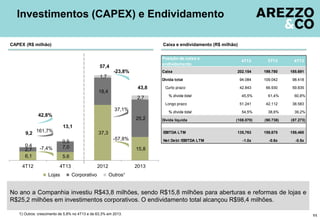 6,1 5,6
37,3
15,82,7
7,0
18,4
25,2
0,4
0,5
1,7
2,7
9,2
13,1
57,4
43,8
4T12 4T13 2012 2013
Lojas Corporativo Outros¹
No ano a Companhia investiu R$43,8 milhões, sendo R$15,8 milhões para aberturas e reformas de lojas e
R$25,2 milhões em investimentos corporativos. O endividamento total alcançou R$98,4 milhões.
Investimentos (CAPEX) e Endividamento
111) Outros: crescimento de 5,8% no 4T13 e de 63,3% em 2013.
CAPEX (R$ milhão) Caixa e endividamento (R$ milhão)
-7,4%
161,7%
-23,8%
-57,8%
37,1%
42,8%
Posição de caixa e
endividamento
4T12 3T13 4T13
Caixa 202.154 199.780 185.691
Dívida total 94.084 109.042 98.418
Curto prazo 42.843 66.930 59.835
% dívida total 45,5% 61,4% 60,8%
Longo prazo 51.241 42.112 38.583
% dívida total 54,5% 38,6% 39,2%
Dívida líquida (108.070) (90.738) (87.273)
EBITDA LTM 135,763 159,675 159,460
Net Debt /EBITDA LTM -1.0x -0.6x -0.5x
 