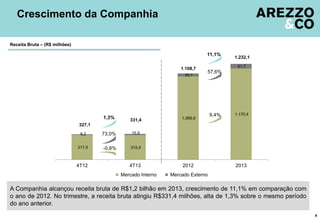 317,9 315,4
1.069,6
1.170,4
9,2 15,9
39,1
61,7
327,1
331,4
1.108,7
1.232,1
4T12 4T13 2012 2013
Mercado Interno Mercado Externo
Crescimento da Companhia
4
Receita Bruta – (R$ milhões)
A Companhia alcançou receita bruta de R$1,2 bilhão em 2013, crescimento de 11,1% em comparação com
o ano de 2012. No trimestre, a receita bruta atingiu R$331,4 milhões, alta de 1,3% sobre o mesmo período
do ano anterior.
-0,8%
73,0%
1,3%
11,1%
9,4%
57,6%
 