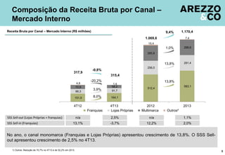151,9 164,1
512,4
583,1
88,3 91,7
256,0
291,4
72,9 58,2
285,8
288,6
4,8 1,4
15,4
7,4
4T12 4T13 2012 2013
Franquias Lojas Próprias Multimarca Outros²
No ano, o canal monomarca (Franquias e Lojas Próprias) apresentou crescimento de 13,8%. O SSS Sell-
out apresentou crescimento de 2,5% no 4T13.
Composição da Receita Bruta por Canal –
Mercado Interno
5
SSS Sell-out (Lojas Próprias + franquias) 2,5%
-3,7%SSS Sell-in (Franquias)
1,1%
2,0%
1) Outros: Redução de 70,7% no 4T13 e de 52,2% em 2013.
n/a
12,2%
n/a
13,1%
Receita Bruta por Canal – Mercado Interno (R$ milhões)
317,9
315,4
1.069,6
1.170,4
-20,2%
8,0%
-0,8%
3,9%
9,4%
1,0%
13,8%
13,8%
 