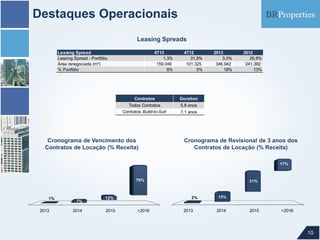 Destaques Operacionais
Leasing Spreads
Leasing Spread
Leasing Spread - Portfólio
Área renegociada (m²)
% Portfólio

4T13
1,3%
159.046
8%

4T12
31,9%
101.325
5%

Contratos

2012
26,8%
241.382
13%

Duration

Todos Contratos
Contratos Build-to-Suit

2013
3,0%
346.942
18%

5,8 anos

Cronograma de Vencimento dos
Contratos de Locação (% Receita)

7,1 anos

Cronograma de Revisional de 3 anos dos
Contratos de Locação (% Receita)
17%

79%

1%

2013

7%

2014

2%

12%

2015

31%

>2016

2013

15%

2014

2015

>2016

10

 