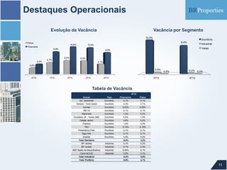 Destaques Operacionais
Evolução da Vacância

Vacância por Segmento
10,0%

Escritório

8,4%

Física

10,8%
8,9%

Varejo

8,6%

5,5%

4,0%

Industrial

10,5%

Financeira

4,7%

5,3%

4,1%

2,6%

0,5%
4T12

1T13

2T13

3T13

4T13

3T13

0,0%

0,2% 0,0%
4T13

Tabela de Vacância
4T13
Imóvel

Tipo

Financeira

Física

Ed. Jacarandá

Escritório

0,1%

0,1%

Ventura - Torre Oeste

Escritório

0,3%

0,1%

Icomap

Escritório

0,03%

0,05%

RB115

Escritório

0,1%

0,1%

Manchete

Escritório

1,0%

0,4%

Complexo JK - Torres D&E

Escritório

4,6%

1,4%

Cidade Jardim

Escritório

0,6%

0,2%

Paulista

Escritório

1,0%

0,3%

TNU

Escritório

0,14%

0,10%

Panamérica Park

Escritório

0,1%

0,1%

Raja Hills

Escritório

0,1%

0,1%

Brasília

Escritório

0,3%

0,2%

Total Escritório

8,4%

BP Jandira

Industrial

3,2%

0,1%

0,2%

BP Jundiaí

Industrial

0,1%

0,4%

BBP Barão de Mauá-Brahms

Industrial

0,04%

0,1%

Cond.Ind.SJC

Industrial

0,0%

0,1%

Total Industrial

0,2%

0,8%

Total Portfolio

8,6%

4,1%

11

 