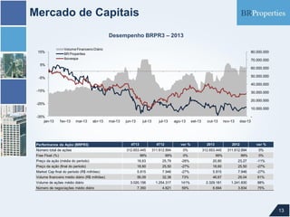 Mercado de Capitais
Desempenho BRPR3 – 2013
15%

Volume Financeiro Diário
BR Properties
Ibovespa

80.000.000

70.000.000

5%

60.000.000

50.000.000

-5%

40.000.000
-15%

30.000.000
20.000.000

-25%

10.000.000

-35%
jan-13

f ev-13

mar-13

abr-13

Performance da Ação (BRPR3)
Número total de ações

mai-13

jun-13

jul-13

4T13

jul-13

4T12

ago-13

var %

set-13

out-13

2013

nov-13

dez-13

2012

var %

312.653.445

311.612.894

0%

312.653.445

311.612.894

99%

99%

0%

99%

99%

Preço da ação (média do período)

18,63

25,79

-28%

20,80

23,27

-11%

Preço da ação (final do período)

18,60

25,50

-27%

18,60

25,50

-27%

Market Cap final do período (R$ milhões)

5.815

7.946

-27%

5.815

7.946

-27%

Volume financeiro médio diário (R$ milhões)

56,09

32,38

73%

46,67

29,04

61%

3.020.156

1.254.317

2.329.181

1.241.830

88%

7.350

4.621

6.694

3.834

75%

Free Float (%)

Volume de ações médio diário
Número de negociações médio diário

141%
59%

0%
0%

13

 
