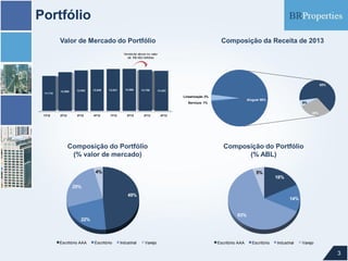 Portfólio
Valor de Mercado do Portfólio

Composição da Receita de 2013

Venda de ativos no valor
de R$ 482 milhões

65%
11.715

12.968

13.552

13.840

14.031

14.096

13.759

13.423

Linearização 3%
Aluguel 96%

Serviços 1%

1T12

2T12

3T12

4T12

1T13

2T13

3T13

Composição do Portfólio
(% valor de mercado)

6%
29%

4T13

Composição do Portfólio
(% ABL)

4%

5%

18%
25%
49%

14%

63%
22%

Escritório AAA

Escritório

Industrial

Varejo

Escritório AAA

Escritório

Industrial

Varejo

3

 