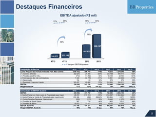 Destaques Financeiros
EBITDA ajustado (R$ mil)
72%

95%

78%

94%

76%

46%
866.147
492.679
144.371

211.148

4T12

4T13

2012

2013

Margem EBITDA Ajustado
Composição do EBITDA
Lucro/ Prejuízo do Período Antes de Part. Não Control.
(+) Impostos Diferidos
(+) Provisão para IR e CSLL
(-) Participações dos não controladores
(+) Depreciação
(+) Resultado Financeiro Líquido
EBITDA
Margem EBITDA

4T13
(156.472)
(52.627)
(712)
7.340
104
163.437
(38.930)
-17%

4T12
206.793
27.265
(11.692)
(34.729)
69
60.002
247.708
123%

var %
-176%
-293%
-94%
-121%
50%
172%
-116%
-141 p.p.

2013
70.312
(23.158)
50.109
10.851
378
614.004
722.496
78%

2012
1.279.349
690.414
22.702
(62.949)
279
364.311
2.294.106
364%

var %
-95%
-103%
121%
-117%
35%
69%
-69%
-285 p.p.

Composição do EBITDA Ajustado
EBITDA
(-) Ganho/Perda com Valor Justo de Propriedade para Invest.
(-) Ganho/Perda na Venda de Propriedade para Investimento
(+) Outras Receitas/Despesas Operacionais
(+) Provisão de Stock Option
(+) Provisão de Bônus
EBITDA Ajustado
Margem EBITDA Ajustado

4T13
(38.930)
28.872
205.366
(220)
387
15.673
211.148
95%

4T12
247.708
(115.161)
(298)
(172)
716
11.577
144.371
72%

var %
-116%
-125%
-69042%
28%
-46%
35%
46%
23 p.p.

2013
722.496
(104.397)
203.664
23.442
1.822
19.120
866.147
94%

2012
2.294.106
(1.824.964)
6.071
(1.070)
3.511
15.024
492.679
78%

var %
-69%
-94%
3255%
-2291%
-48%
27%
76%
16 p.p.

5

 