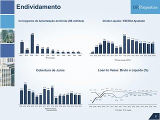 Endividamento
Cronograma de Amortização da Dívida (R$ milhões)

Dívida Líquida / EBITDA Ajustado

1.280

9,7x
7,8x

7,0x
770

6,0x
4,9x
495

3,7x
316

250

2015

6,7x

5,6x
3,2x

325

5,7x

5,2x

5,5x

3,4x

187
94

2014

7,3x

5,5x

2016

2017

2018

2019

2020

2021

76

71

2022

2023

73

66

2024

2025

0,6x
1T10 2T10 3T10 4T10 1T11 2T11 3T11 4T11 1T12 2T12 3T12 4T12 1T13 2T13 3T13 4T13

Amortização

Dívida Líquida/ EBITDA

Loan to Value: Bruto e Líquido (%)

Cobertura de Juros

3,5x

3,0x
2,7x
2,5x

2,4x

2,5x

38%

2,1x

40%

40%

45%

43%

42% 41%

2,0x
1,6x

1,5x

1,4x

1,5x

1,7x

1,7x

1,6x

24%

36%

1,1x

4%

1T10 2T10 3T10 4T10 1T11 2T11 3T11 4T11 1T12 2T12 3T12 4T12 1T13 2T13 3T13 4T13
EBITDA/ Despesa
Financeira Líquida

40%

1T10

23% 21%

2T10 3T10 4T10

36%

30%

35%
21%

1T11 2T11 3T11

39%

37%

35%

34%

38% 39%

40% 39%

34% 34% 36%

41%
34%

33%

21%

4T11 1T12 2T12

LTV Bruto

3T12 4T12 1T13

2T13 3T13 4T13

LTV Líquido

8

 