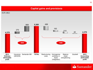 11

Capital gains and provisions
EUR million

669

5,309

496

193

270

210

4,370

939

2013
Ordinary
attributable
profi...