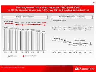 12

Exchange rates had a sharp impact on GROSS INCOME.
In 4Q’13, basic revenues rose 1.8% over 3Q1 and trading gains decli...