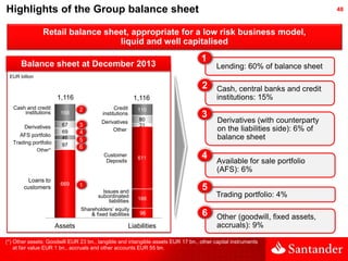 Highlights of the Group balance sheet

48

Retail balance sheet, appropriate for a low risk business model,
liquid and wel...