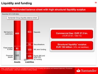 50

Liquidity and funding
Well-funded balance sheet with high structural liquidity surplus
December 2013. EUR billion

San...