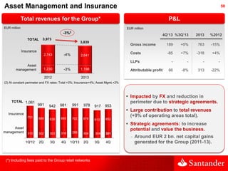 Asset Management and Insurance

58

Total revenues for the Group*

P&L

EUR million

EUR million

-3%2
TOTAL

4Q’13 %3Q’13...