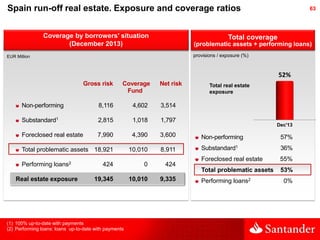Spain run-off real estate. Exposure and coverage ratios
Coverage by borrowers' situation
(December 2013)

63

Total covera...