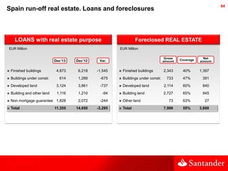 64

Spain run-off real estate. Loans and foreclosures

LOANS with real estate purpose

Foreclosed REAL ESTATE

EUR Million...