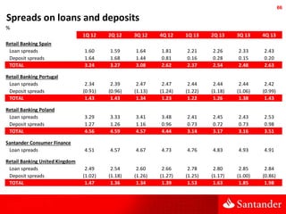 66

Spreads on loans and deposits
%
1Q 12

2Q 12

3Q 12

4Q 12

1Q 13

2Q 13

3Q 13

4Q 13

Retail Banking Spain
Loan spre...