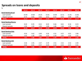 67

Spreads on loans and deposits
%
1Q 12

2Q 12

3Q 12

4Q 12

1Q 13

2Q 13

3Q 13

4Q 13

Retail Banking Brazil
Loan spr...