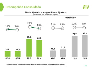 Desempenho Consolidado
10
(*) Dados Proforma: Considerando 100% da receita da Tamoio, Drogasmil / Farmalife e Profarma Specialty
Ebitda Ajustado e Margem Ebitda Ajustada
(R$ milhões e % da Receita Líquida)
Proforma (*)
4T13
1,7%
14,8
4T14
1,6%
14,2
2013
95,8
2014
2,8%
1,9%
2013
2,1%
79,7
2014
2,2%
87,3
4T13
2,1%
18,3
4T14
2,0%
21,2
65,6
 