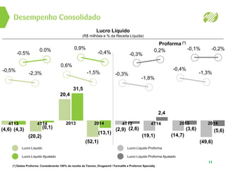Desempenho Consolidado
11
Lucro Líquido
(R$ milhões e % da Receita Líquida)
(*) Dados Proforma: Considerando 100% da receita da Tamoio, Drogasmil / Farmalife e Profarma Specialty
Proforma (*)
Lucro Líquido
Lucro Líquido Ajustado
Lucro Líquido Proforma
Lucro Líquido Proforma Ajustado
(4,6)
-0,5%
-2,3%
4T14
(20,2)
(4,3) (0,1)
2013
20,4
2014
(52,1)
31,5
(13,1)
-1,5%
0,9%
-0,4%
4T13
(2,9)
-0,3%
-1,8%
4T14
(19,1)
(2,6)
2,4
-0,3%
0,2%
(14,7)
2014
(49,6)
(3,6) (5,6)
-0,4%
-1,3%
-0,1% -0,2%
0,6%
20134T13
-0.5%
0.0%
 