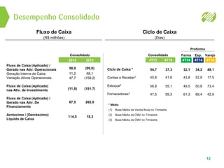 Desempenho Consolidado
Fluxo de Caixa
(R$ milhões)
* Média
(1) Base Média de Venda Bruta no Trimestre
(2) Base Média de CMV no Trimestre
(3) Base Média de CMV no Trimestre
Ciclo de Caixa *
Contas a Receber¹
Estoque²
Fornecedores³
Ciclo de Caixa
(Dias)
Fluxo de Caixa (Aplicado) /
Gerado nas Ativ. Operacionais
Geração Interna de Caixa
Variação Ativos Operacionais
Fluxo de Caixa (Aplicado)
nas Ativ. de Investimento
Fluxo de Caixa (Aplicado) /
Gerado nas Ativ. De
Financiamento
Acréscimo / (Decréscimo)
Líquido de Caixa
12
Consolidado Consolidado Farma Esp. Varejo
Proforma
2014
58,9
11,2
47,7
(11,8)
67,5
114,5
2013
(90,0)
68,1
(158,2)
(101,7)
202,0
10,3
4T14
41,6
55,1
59,3
37,3
4T13
54,7
45,8
56,8
47,5
4T14
17.5
73.4
42.9
48.1
4T14
34,2
52,9
50,8
69,4
4T14
32,1
43,8
49,5
61,3
 