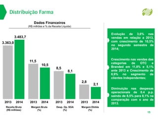 Distribuição Farma
Dados Financeiros
(R$ milhões e % da Receita Líquida)
Margem Ebitda
(%)
2,1
2013 2014
2,8
Desp. Op. SGA
(%)
8,1
2013 2014
8,5
Margem Bruta
(%)
10,5
2013 2014
11,5
Receita Bruta
(R$ milhões)
3.483,7
2013 2014
3.363,0
Diminuição nas despesas
operacionais de 0.4 p.p.
saindo de 8,5% para 8,1% na
comparação com o ano de
2013.
Crescimento nas vendas das
categorias de OTC e
Branded em 11,8% e 5,1%
ante 2013 e Crescimento de
6,9% no segmento de
clientes Independentes;
Evolução de 3,6% nas
vendas em relação a 2013,
com crescimento de 10,5%
no segundo semestre de
2014;
15
 