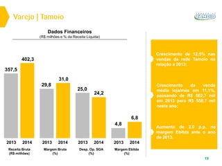 Dados Financeiros
(R$ milhões e % da Receita Líquida)
19
Margem Ebitda
(%)
6,8
2013 2014
4,8
Desp. Op. SGA
(%)
24,2
2013 2014
25,0
Margem Bruta
(%)
31,0
2013 2014
29,8
Receita Bruta
(R$ milhões)
402,3
2013 2014
357,5
Varejo | Tamoio
Crescimento de 12,5% nas
vendas da rede Tamoio na
relação a 2013;
Crescimento da venda
média loja/mês em 11,1%,
passando de R$ 502,7 mil
em 2013 para R$ 558,7 mil
neste ano;
Aumento de 2.0 p.p. na
margem Ebitda ante o ano
de 2013.
 