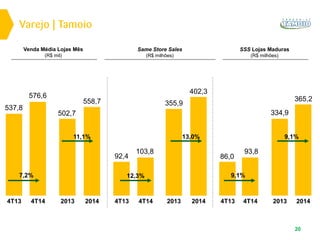 Varejo | Tamoio
20
SSS Lojas Maduras
(R$ milhões)
Venda Média Lojas Mês
(R$ mil)
Same Store Sales
(R$ milhões)
558,7
576,6
537,8
92,4
402,3
103,8
86,0
365,2
93,8
502,7
355,9
334,9
11,1%
7,2% 12,3%
13,0%
9,1%
9,1%
20144T144T13 4T13 20144T14 4T13 20144T142013 2013 2013
 