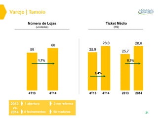 Varejo | Tamoio
21
1 abertura
0 fechamentos
0 em reforma
50 maduras
2013
vs.
2014
Ticket Médio
(R$)
Número de Lojas
(unidades)
4T13
25,9
2014
28,0
4T14
28,0
2013
25,7
8,4%
8,9%
4T14
60
4T13
59
1,7%
 