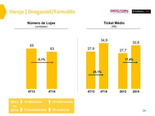 Varejo | Drogasmil/Farmalife
24
Ticket Médio
(R$)
Número de Lojas
(unidades)
14 aberturas
15 fechamentos
15 reformadas
49 maduras
2013
vs.
2014
4T13
27,9
2014
32,6
4T14
34,9
2013
27,7
25,1%
17,4%
4T14
63
4T13
65
-3,1%
 