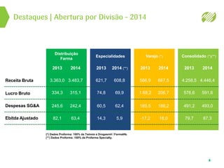 Especialidades
2013 2014 (**)
621,7
74,8
60,5
14,3
608,8
69,9
62,4
5,9
Varejo (*)
2013 2014
586,9
1.68,2
185,5
-17,2
667,5
206,7
188,2
18,0
Consolidado (*)(**)
2013 2014
4.258,5
576,6
491,2
79,7
4.446,4
591,6
493,0
87,3
Distribuição
Farma
2013 2014
3.363,0
334,3
245,6
82,1
3.483,7
315,1
242,4
63,4
Destaques | Abertura por Divisão – 2014
4
Receita Bruta
Lucro Bruto
Despesas SG&A
Ebitda Ajustado
(*) Dados Proforma: 100% da Tamoio e Drogasmil / Farmalife.
(**) Dados Proforma: 100% da Profarma Specialty.
 