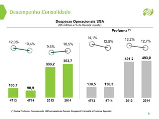 Desempenho Consolidado
9
Despesas Operacionais SGA
(R$ milhões e % da Receita Líquida)
Proforma (*)
(*) Dados Proforma: Considerando 100% da receita da Tamoio, Drogasmil / Farmalife e Profarma Specialty
4T13
12,3%
105,7
4T14
10,4%
90,9
2013
333,2
2014
363,7
9,6%
10,5%
2013
13,2%
491,2
2014
12,7%
493,0
4T13
14,1%
130,5
4T14
12,5%
130,3
 