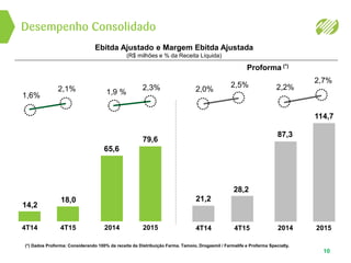 Desempenho Consolidado
10
(*) Dados Proforma: Considerando 100% da receita da Distribuição Farma. Tamoio, Drogasmil / Farmalife e Profarma Specialty.
Ebitda Ajustado e Margem Ebitda Ajustada
(R$ milhões e % da Receita Líquida)
Proforma (*)
4T14 4T15 2014 20154T14 4T15 2014 2015
1,6%
14,2
2,1%
18,0
65,6
79,6
1,9 %
2,3% 2,2%
87,3
2,7%
114,7
2,0%
21,2
2,5%
28,2
 
