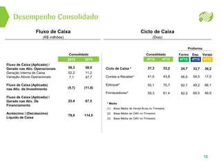 Desempenho Consolidado
Fluxo de Caixa
(R$ milhões)
* Média
(1) Base Média de Venda Bruta no Trimestre
(2) Base Média de CMV no Trimestre
(3) Base Média de CMV no Trimestre
Ciclo de Caixa *
Contas a Receber¹
Estoque²
Fornecedores³
Ciclo de Caixa
(Dias)
Fluxo de Caixa (Aplicado) /
Gerado nas Ativ. Operacionais
Geração Interna de Caixa
Variação Ativos Operacionais
Fluxo de Caixa (Aplicado)
nas Ativ. de Investimento
Fluxo de Caixa (Aplicado) /
Gerado nas Ativ. De
Financiamento
Acréscimo / (Decréscimo)
Líquido de Caixa
12
Consolidado Consolidado Farma Esp. Varejo
Proforma
2015
59,3
52,2
7,1
(5,7)
25,4
79,0
2014 4T154T14 4T154T154T15
58,9
11,2
47,7
(11,8)
67,5
114,5
33,2 36,233,724,737,3
43,8 17,054,046,641,6
70,7 66,149,260,155,1
81,4 46,969,582,059,3
 