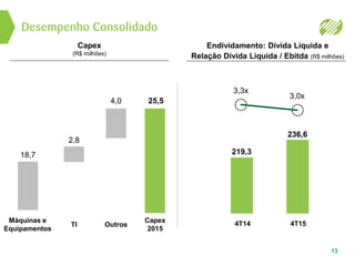 Desempenho Consolidado
13
Capex
(R$ milhões)
Endividamento: Dívida Líquida e
Relação Dívida Líquida / Ebitda (R$ milhões)
4T14 4T15Capex
2015
OutrosTI
Máquinas e
Equipamentos
219,3
3,3x
236,6
3,0x
25,54,0
2,8
18,7
 