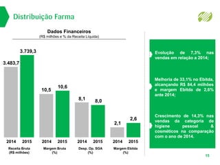 Distribuição Farma
Dados Financeiros
(R$ milhões e % da Receita Líquida)
Margem Ebitda
(%)
2,6
2014 2015
2,1
Desp. Op. SGA
(%)
8,0
2014 2015
8,1
Margem Bruta
(%)
10,6
2014 2015
10,5
Receita Bruta
(R$ milhões)
3.739,3
2014 2015
3.483,7
Crescimento de 14,3% nas
vendas da categoria de
higiene pessoal &
cosméticos na comparação
com o ano de 2014.
Melhoria de 33,1% no Ebitda,
alcançando R$ 84,4 milhões
e margem Ebitda de 2,6%
ante 2014;
Evolução de 7,3% nas
vendas em relação a 2014;
15
 
