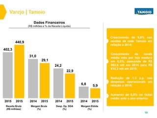 Dados Financeiros
(R$ milhões e % da Receita Líquida)
19
Margem Ebitda
(%)
5,9
2014 2015
6,8
Desp. Op. SGA
(%)
22,9
2014 2015
24,2
Margem Bruta
(%)
29,1
2014 2015
31,0
Receita Bruta
(R$ milhões)
440,9
2015 2015
402,3
Varejo | Tamoio
Crescimento de 9,6% nas
vendas da rede Tamoio em
relação a 2014;
Crescimento da venda
média mês por loja madura
em 8,5%, passando de R$
562,6 mil em 2014 para R$
610,3 mil em 2015;
Aumento de 6,8% no ticket
médio ante o ano anterior.
Redução de 1.3 p.p. nas
despesas operacionais em
relação a 2014;
 
