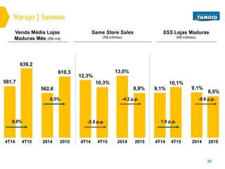 Varejo | Tamoio
20
SSS Lojas Maduras
(R$ milhões)
Venda Média Lojas
Maduras Mês (R$ mil)
Same Store Sales
(R$ milhões)
20154T154T14 4T14 20154T15 4T14 20154T152014 2014 2014
610,3
639,2
581,7
12,3%
8,8%
10,3%
9,1%
8,5%
10,1%
562,6
13,0%
9,1%
8,5%
9,9% -2.0 p.p.
-4.2 p.p.
1.0 p.p.
-0.6 p.p.
 