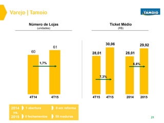 Varejo | Tamoio
21
1 abertura
0 fechamentos
0 em reforma
59 maduras
2014
vs.
2015
Ticket Médio
(R$)
Número de Lojas
(unidades)
4T15 20154T15 20144T15
61
4T14
60
1,7%
28,01
29,9230,06
28,01
7,3%
6,8%
 