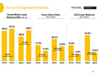 Varejo | Drogasmil/Farmalife
SSS Lojas Maduras
(R$ milhões)
Venda Média Lojas
Maduras Mês (R$ mil)
23
Same Store Sales
(R$ milhões)
20154T154T14 4T14 20154T15 4T14 20154T152014 2014 2014
17,3%
15,9%
11,8%
16,9%
10,6%
6,8%
26,2%
34,2%
448,7
473,8
444,8
400,9
11,9%
6,5% -5.5 p.p.
-10.3 p.p.
-10.1 p.p.
-23.6 p.p.
 