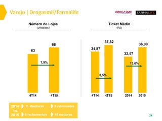 Varejo | Drogasmil/Farmalife
24
Ticket Médio
(R$)
Número de Lojas
(unidades)
11 aberturas
6 fechamentos
9 reformadas
46 maduras
2014
vs.
2015
4T14 20154T15 20144T154T14
34,87
36,99
37,82
32,57
8,5%
13,6%
68
63
7,9%
 