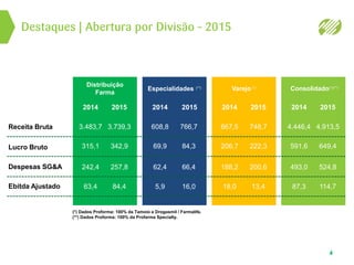 Especialidades (**)
2014 2015
608,8
69,9
62,4
5,9
766,7
84,3
66,4
16,0
Varejo (*)
2014 2015
667,5
206,7
188,2
18,0
748,7
222,3
200,6
13,4
Consolidado(*)(**)
2014 2015
4.446,4
591,6
493,0
87,3
4.913,5
649,4
524,8
114,7
Distribuição
Farma
2014 2015
3.483,7
315,1
242,4
63,4
3.739,3
342,9
257,8
84,4
Destaques | Abertura por Divisão – 2015
4
Receita Bruta
Lucro Bruto
Despesas SG&A
Ebitda Ajustado
(*) Dados Proforma: 100% da Tamoio e Drogasmil / Farmalife.
(**) Dados Proforma: 100% da Profarma Specialty.
 