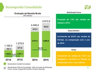 Desempenho Consolidado
6
Evolução da Receita Bruta
(R$ milhões)
Distribuição Farma
Especialidades
Varejo
Evolução de 7,3% nas vendas em
relação a 2014.
Incremento de 25,9% nas vendas da
Divisão, na comparação com o ano
de 2014.
Incremento de vendas de 16,1% na
Drogasmil e de 9,6% na Tamoio na
comparação com o ano anterior.
Receita Bruta Contábil Consolidada
Receita Bruta Proforma Consolidada: 100% da receita da Distribuição
Farma, Tamoio, Drogasmil/Farmalife e Profarma Specialty
4T14 2015
1.000,9
3.980,9
181,1
932,6
1.182,0
4.913,5
4T15
1.001,1
277,9
1.279,0
2014
3.974,1
472,3
4.446,4
10,5%
8,2%
 