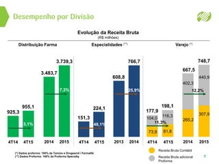 Desempenho por Divisão
Distribuição Farma
4T14 4T15
925,3
955,1
Especialidades (**)
4T14 4T15
151,3
224,1
Varejo (*)
4T14 4T15
73,9
7
Evolução da Receita Bruta
(R$ milhões)
104,0
116,3
81,8
177,9
198,1
Receita Bruta Contábil
Receita Bruta adicional
Proforma
(*) Dados proforma: 100% da Tamoio e Drogasmil / Farmalife
(**) Dados Proforma: 100% da Profarma Specialty
2014 2015
3.483,7
3.739,3
2013 2014
608,8
766,7
2014 2015
265,2
402,3
440,9
307,9
667,5
748,7
7,3% 25,9% 12,2%
3,1% 48,1% 11,3%
 