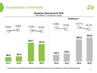 Desempenho Consolidado
9
Despesas Operacionais SGA
(R$ milhões e % da Receita Líquida)
Proforma (*)
(*) Dados Proforma: Considerando 100% da receita da Distribuição Farma. Tamoio, Drogasmil / Farmalife e Profarma Specialty.
4T14 4T15 2014 20154T14 4T15 2014 2015
10,4%
90,9
10,8%
93,4
363,7
357,6
10,5% 10,3%
12,7 %
493,0
12,1%
524,8
12,5%
130,3
12,3%
138,3
 