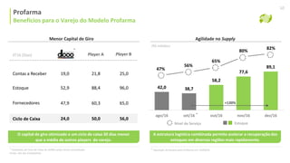42,0 38,7
58,2
77,6
89,1
ago/16 set/16 out/16 nov/16 dez/16
A estrutura logística combinada permite acelerar a recuperação dos
estoques em diversas regiões mais rapidamente.
Benefícios do Modelo Misto
Agilidade no Supply
47%
56%
65%
80%
82%
Nível de Serviço
(R$ milhões)
Estoque
Profarma
Benefícios para o Varejo do Modelo Profarma
Menor Capital de Giro
3T16 (Dias)
Contas a Receber 19,0
52,9
47,9
24,0
21,8
88,4
60,3
50,0
25,0
96,0
65,0
56,0Ciclo de Caixa
Fornecedores
Estoque
O capital de giro otimizado e um ciclo de caixa 30 dias menor
que a média de outros players do varejo.
Fonte: site das Companhias
*
*
Estimativa de Ciclo de Caixa da d1000 varejo farma normalizado
*
10
+130%
Aquisição da Rosário pela Profarma em 25/09/16
*
Player A Player B
 