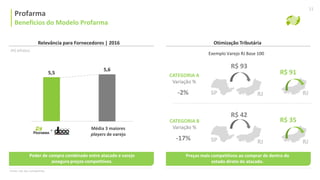 Poder de compra combinado entre atacado e varejo
assegura preços competitivos.
Benefícios do Modelo Misto
5,5
Fonte: site das Companhias
Profarma
Benefícios do Modelo Profarma
5,6
Média 3 maiores
players de varejo
11
Variação %
CATEGORIA A
-2% RJSP
R$ 93
Exemplo Varejo RJ Base 100
Variação %
CATEGORIA B
-17%
RJ
R$ 91
RJSP
R$ 42
RJ
R$ 35
Preços mais competitivos ao comprar de dentro do
estado direto do atacado.
Relevância para Fornecedores | 2016
(R$ bilhões)
Otimização Tributária
+
 