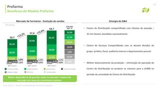Benefícios do Modelo Misto
Mercado de Farmácias - Evolução de vendas
Profarma
Benefícios do Modelo Profarma
Sinergia de G&A
• Centro de Distribuição compartilhado com clientes do atacado –
35 mil clientes atendidos nacionalmente
• Centro de Serviços Compartilhado com as demais divisões do
grupo: jurídico, fiscal, auditoria interna e departamento pessoal
• Melhor balanceamento da produção – otimização da operação do
Centro de Distribuição ao produzir os volumes para a d1000 no
período de ociosidade do Centro de Distribuição
12
Fonte: Close Up | Abafarma: Associação Brasileira do Atacado Farmacêutico
Menor dependência de grandes redes no atacado e captura de
mercado com taxas de crescimento maiores.
VAR ANO
ANT. %
13,3%
11,7%
15,6%
13,0%
1,0%
14,3%
5,3%0,8%
1,5%
3,0%
4,3%
11,7%
25,6%
53,1%
57,4
0,9%
1,5%
3,3%
4,3%
11,4%
25,8%
52,9%
50,7
3,5%
26,2%
52,1%
64,7
11,2%
MAT Jan/17MAT Jan/15 MAT Jan/16
Grandes Redes Independentes Associativas Pequenas Redes
(R$ bilhões)
Médias Redes Delivery Conveniadas
1,0%
1,6%4,3%
VAR ANO
ANT. %
 