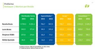Destaques | Abertura por Divisão
Especialidades(*)
2015 2016
766,7
84,3
66,4
16,0
967,9
101,6
77,3
17,3
Varejo(**)
2015 2016
748,7
222,3
200,6
13,4
839,4
253,9
230,2
18,7
Consolidado(*)(**)
2015 2016
4.913,5
649,4
524,8
114,7
5.529,7
726,9
582,1
144,6
Distribuição Farma
2015 2016
3.739,3
342,9
257,8
84,4
4.201,1
371,4
274,4
108,7
Receita Bruta
Lucro Bruto
Despesas SG&A
Ebitda Ajustado
(*) Dados pro forma: 100% de Especialidades em 2015 e 2016.
(**) Dados pro forma: 100% da Tamoio em 2015.
Profarma
Destaques | Abertura por Divisão
14
 