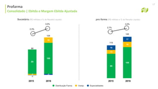 pro forma (R$ milhões e % da Receita Líquida)Societário (R$ milhões e % da Receita Líquida)
2,3%
3,0%
Distribuição Farma Varejo Especialidades
2015 20162015 2016
Consolidado | Ebitda e Margem Ebitda Ajustada
85
109
-4
19
-1
-3
80
124
85
109
13
19
16
17
115
145
3,0%
2,7%
Profarma
Consolidado | Ebitda e Margem Ebitda Ajustada
17
 